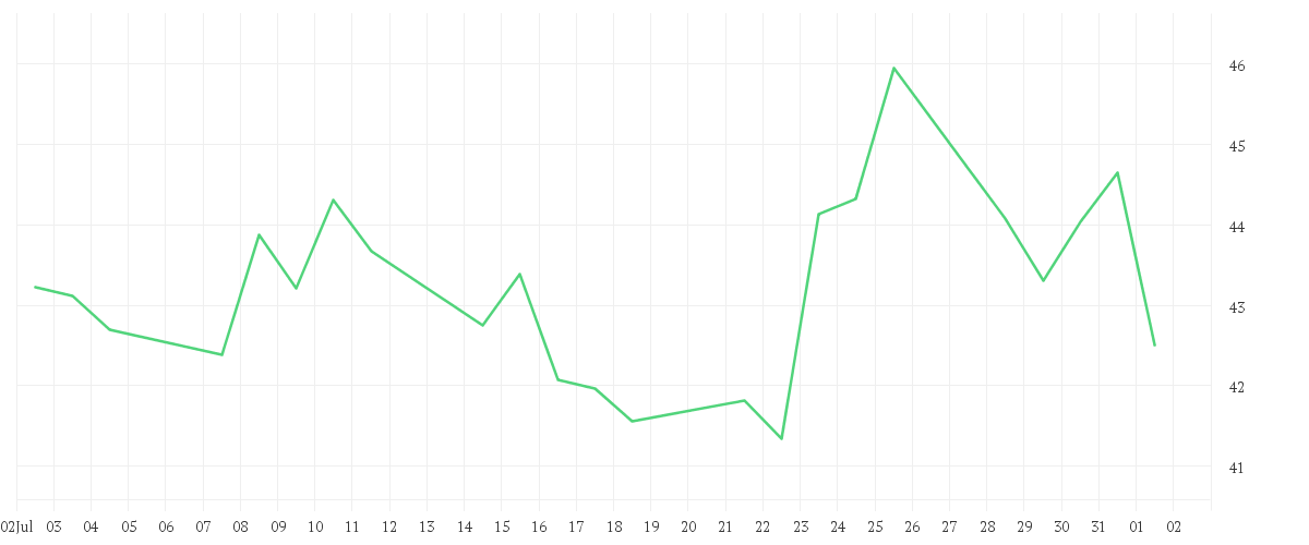Chart zur Monatsentwicklung von PORSCHE AG VZ