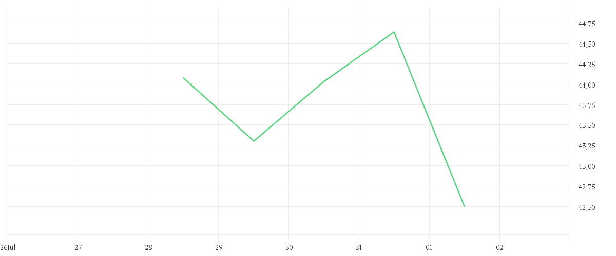Chart zur Wochenentwicklung von PORSCHE AG VZ