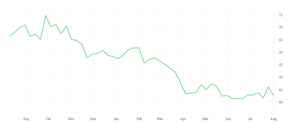 Chart zur Jahresentwicklung von PORSCHE AG VZ