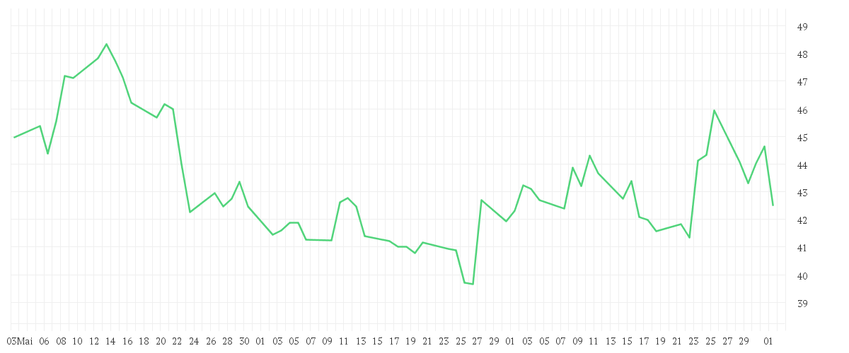 Chart zur Entwicklung der letzten drei Monate von PORSCHE AG VZ