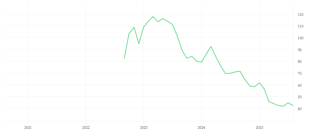 Chart zur Entwicklung der letzten fünf Jahre von PORSCHE AG VZ