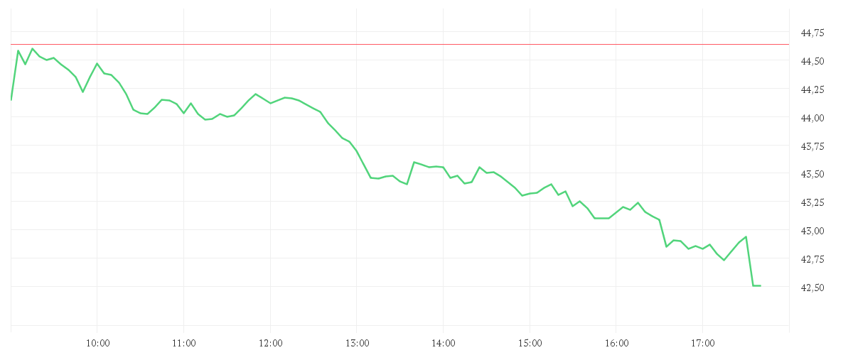 Chart zur Tagesentwicklung von PORSCHE AG VZ