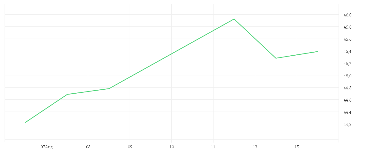 Chart zur Wochenentwicklung von Porsche AG Vz