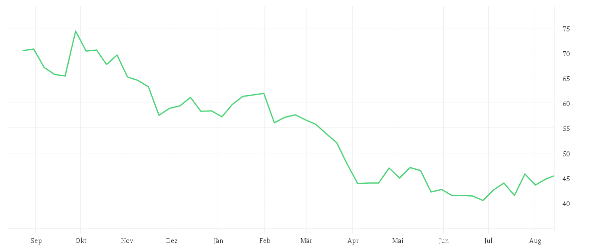 Chart zur Jahresentwicklung von Porsche AG Vz