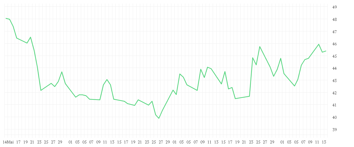 Chart zur Entwicklung der letzten drei Monate von Porsche AG Vz