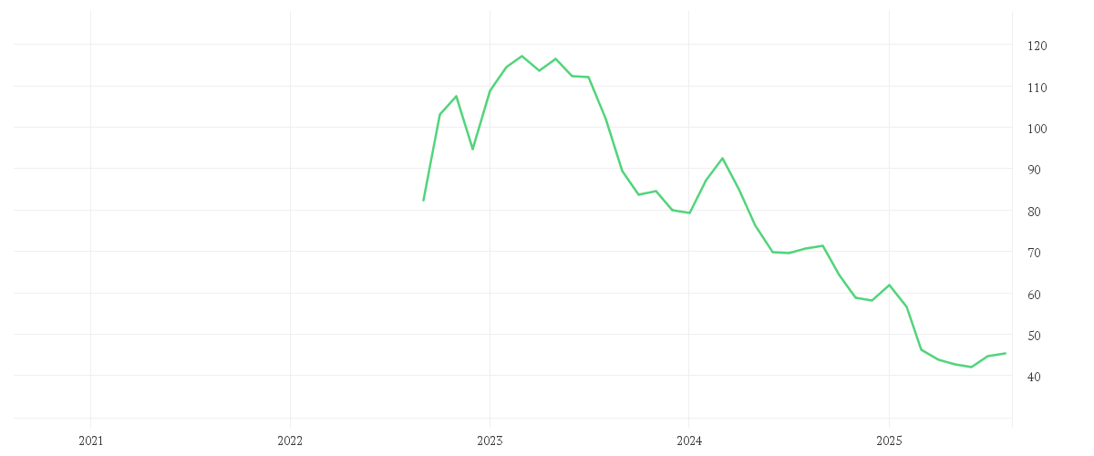 Chart zur Entwicklung der letzten fünf Jahre von Porsche AG Vz