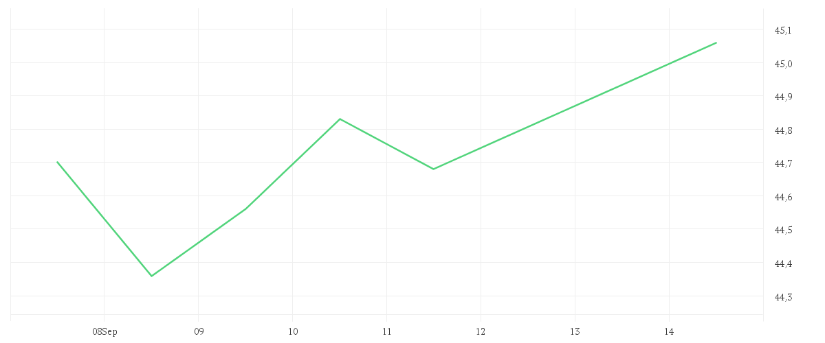 Chart zur Wochenentwicklung von DR.ING.H.C.F.PORSCHE VZOI