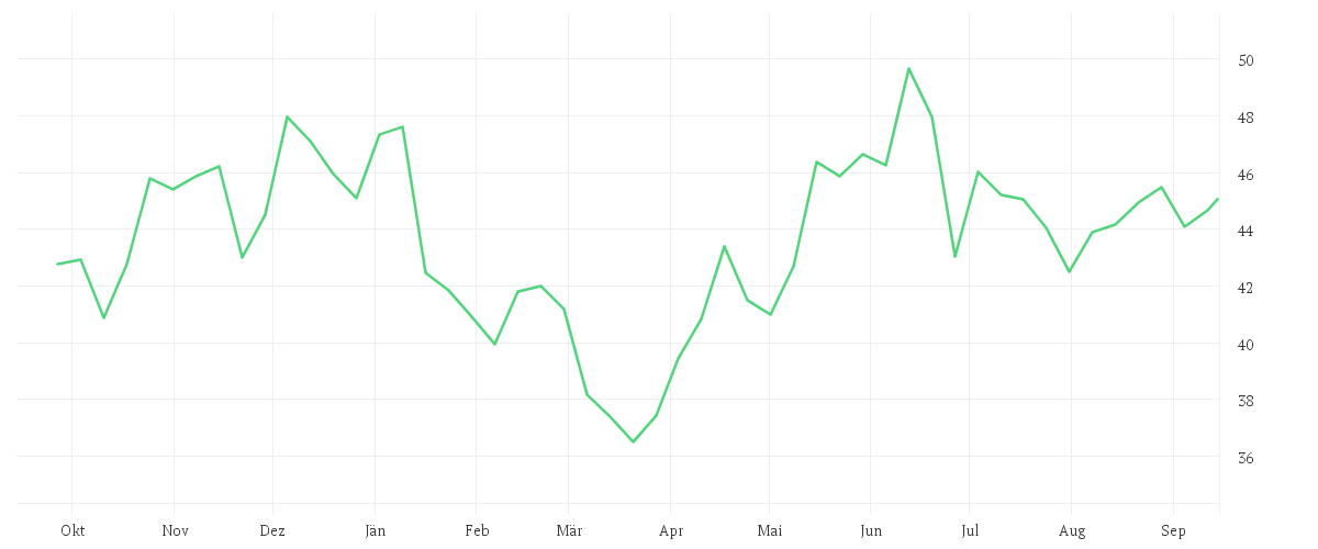 Chart zur Jahresentwicklung von DR.ING.H.C.F.PORSCHE VZOI