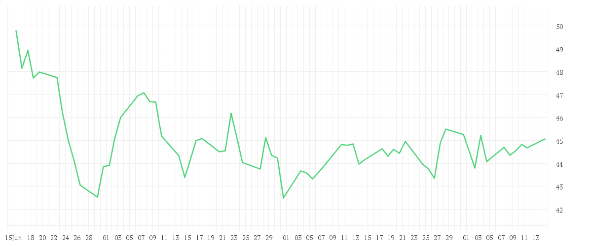 Chart zur Entwicklung der letzten drei Monate von DR.ING.H.C.F.PORSCHE VZOI