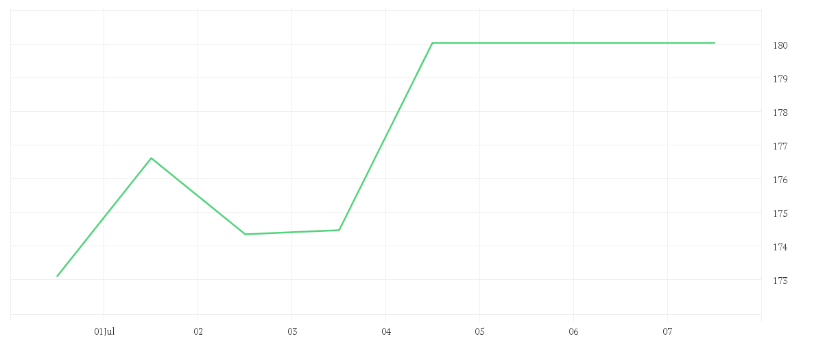 Chart zur Wochenentwicklung von ATLASSIAN CORP. CL.A