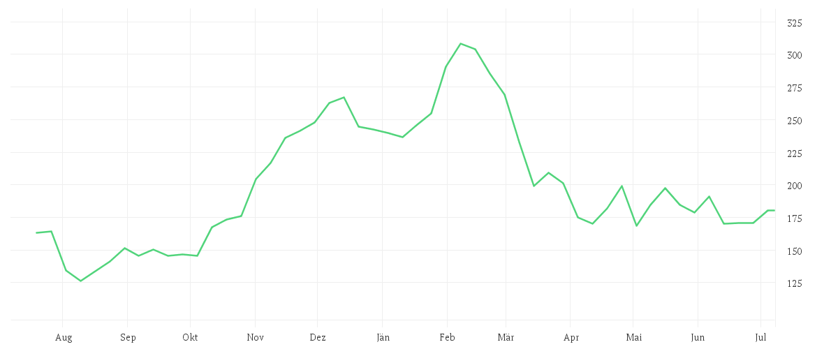 Chart zur Jahresentwicklung von ATLASSIAN CORP. CL.A