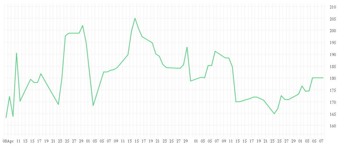 Chart zur Entwicklung der letzten drei Monate von ATLASSIAN CORP. CL.A
