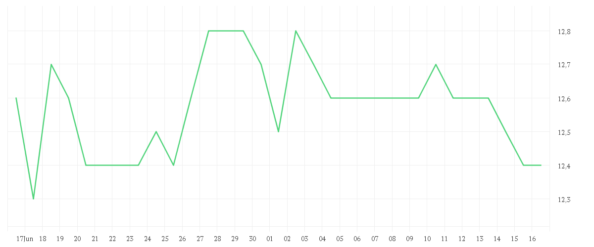 Chart zur Monatsentwicklung von DAI NIPPON PRINTG