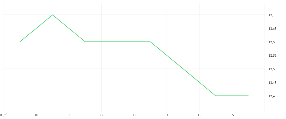 Chart zur Wochenentwicklung von DAI NIPPON PRINTG