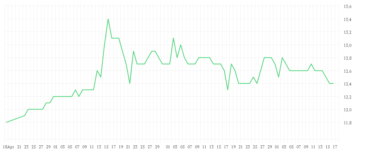 Chart zur Entwicklung der letzten drei Monate von DAI NIPPON PRINTG