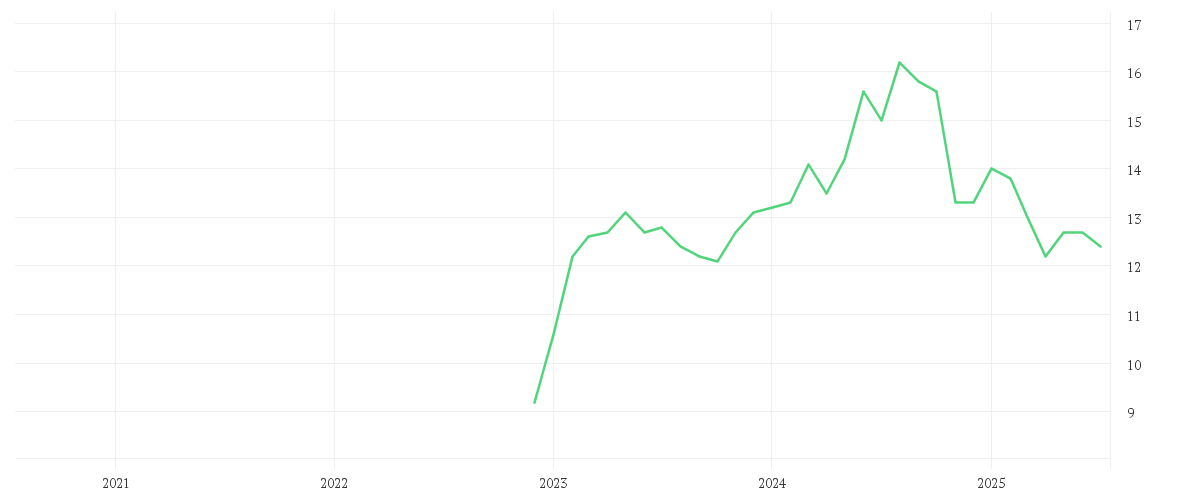 Chart zur Entwicklung der letzten fünf Jahre von DAI NIPPON PRINTG