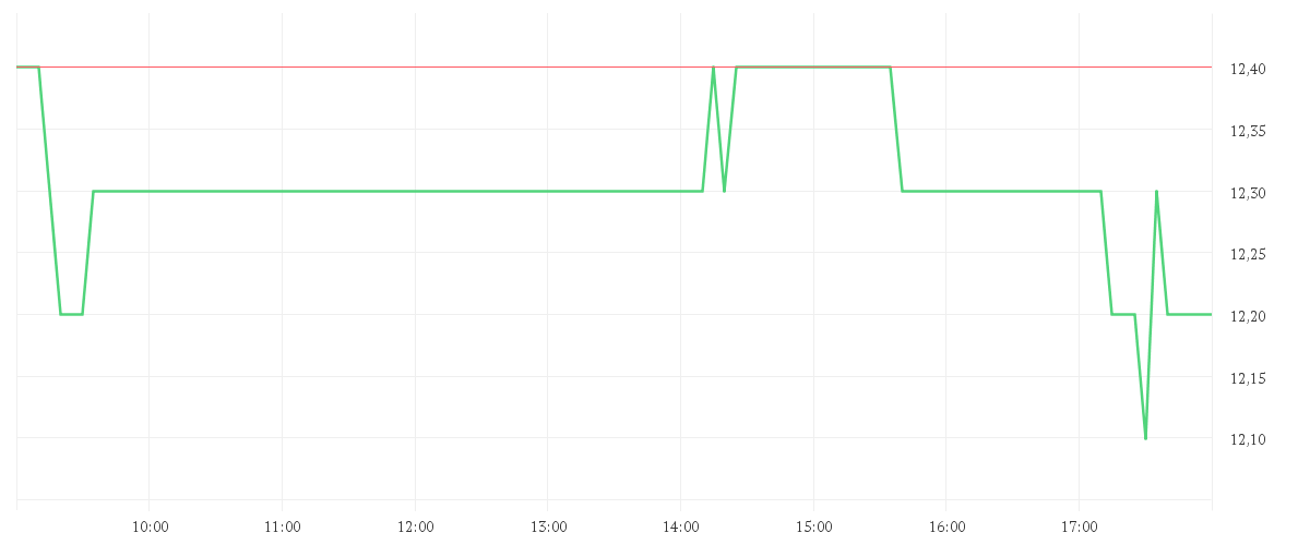 Chart zur Tagesentwicklung von DAI NIPPON PRINTG