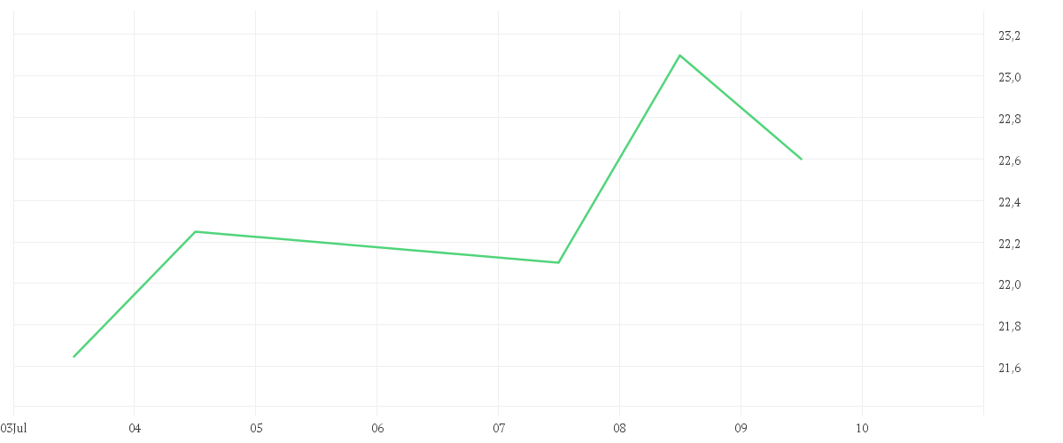 Chart zur Wochenentwicklung von SFC ENERGY AG