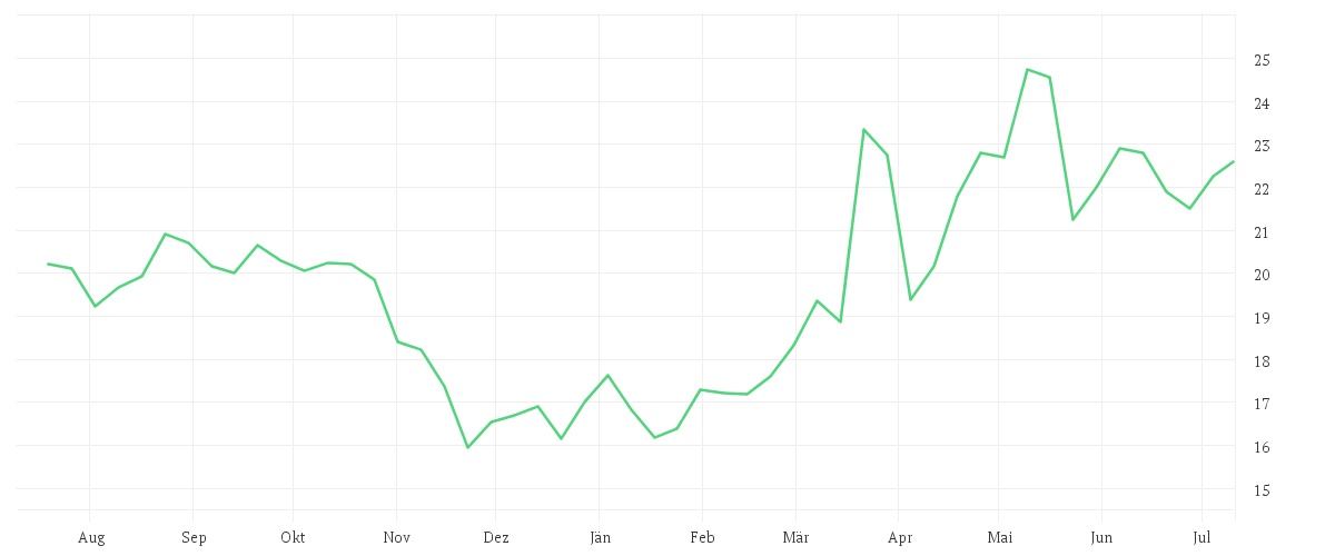 Chart zur Jahresentwicklung von SFC ENERGY AG