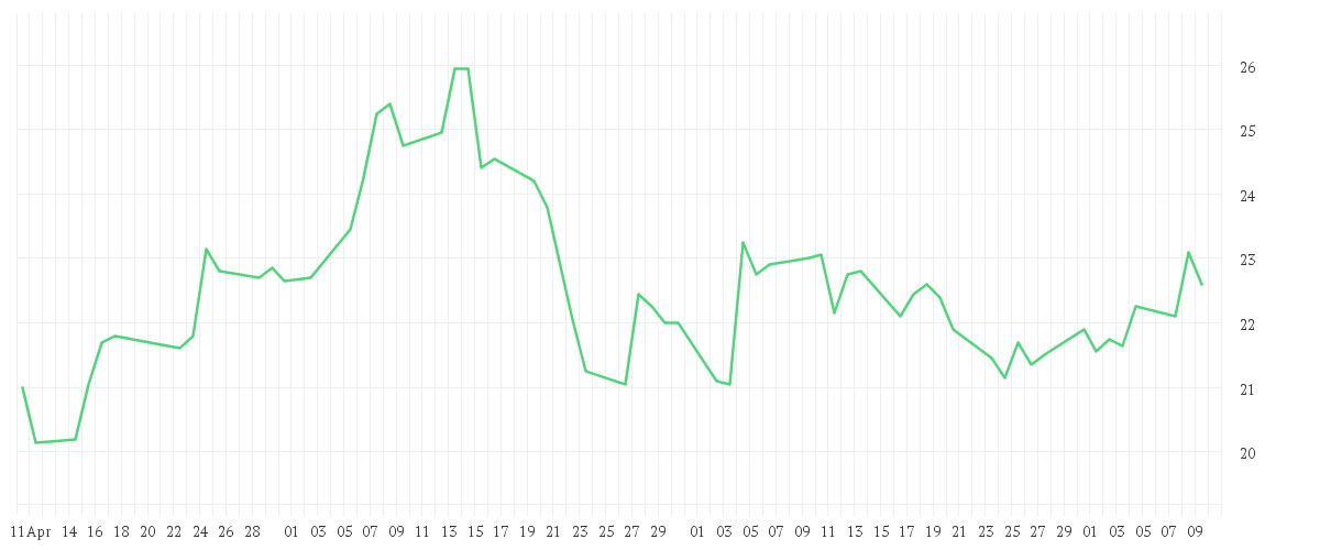 Chart zur Entwicklung der letzten drei Monate von SFC ENERGY AG
