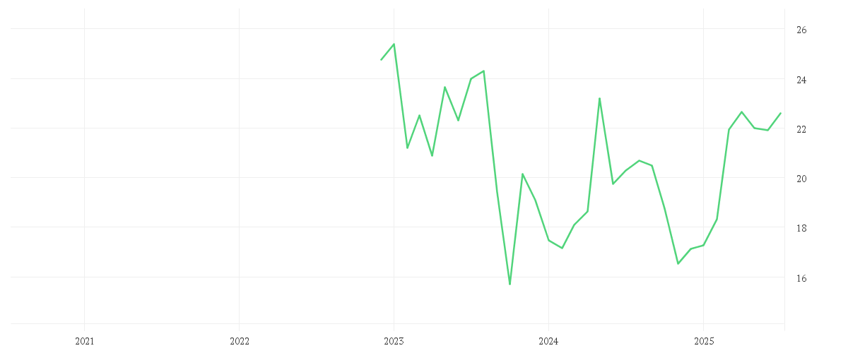 Chart zur Entwicklung der letzten fünf Jahre von SFC ENERGY AG