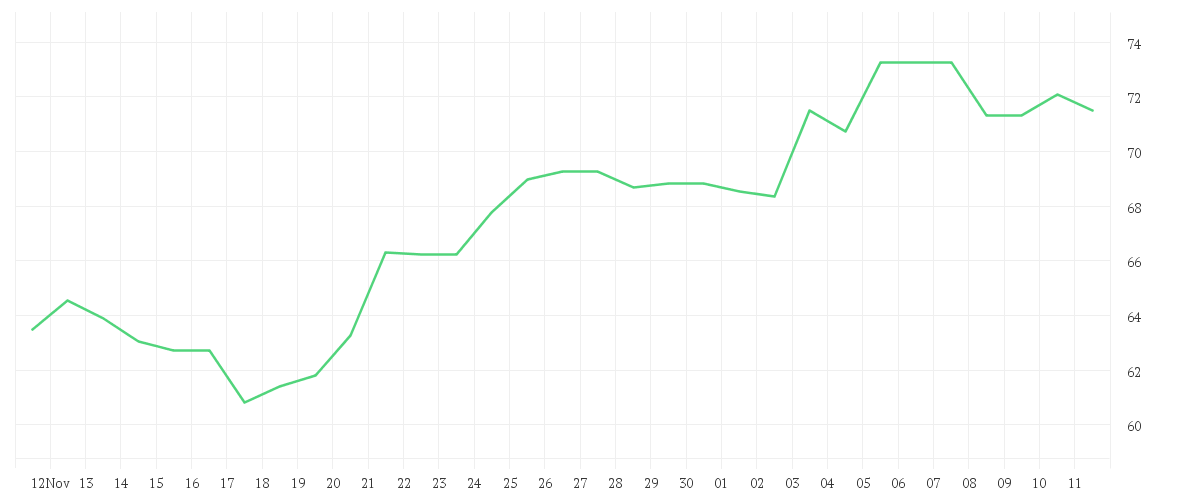 Chart zur Monatsentwicklung von GE HEALTHC.TECH.INC. -,01