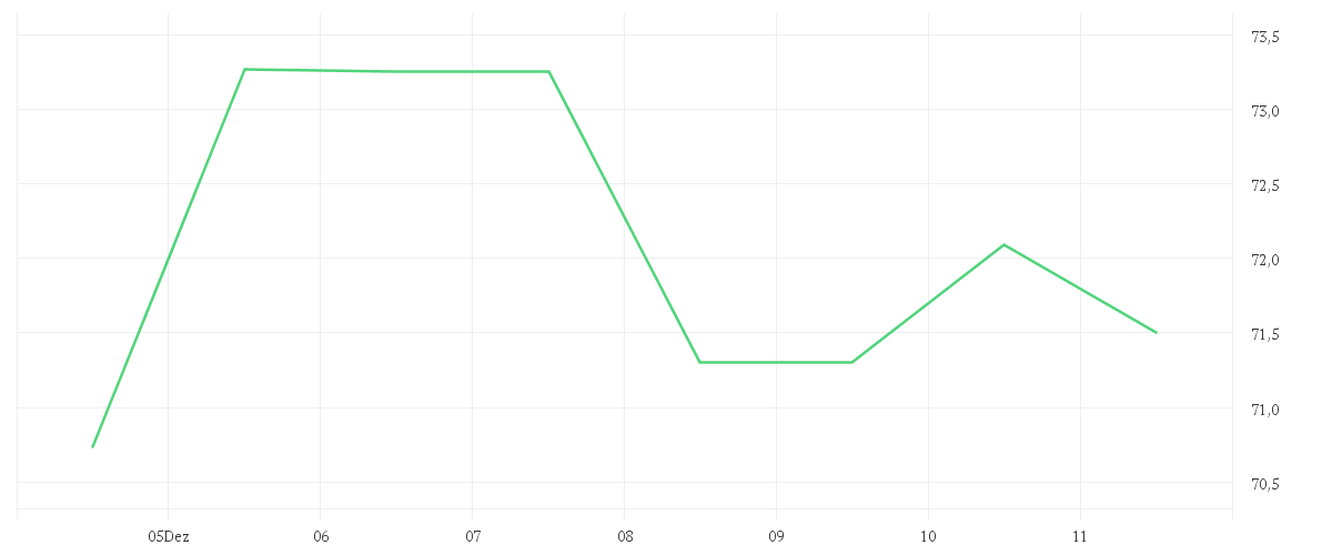 Chart zur Wochenentwicklung von GE HEALTHC.TECH.INC. -,01
