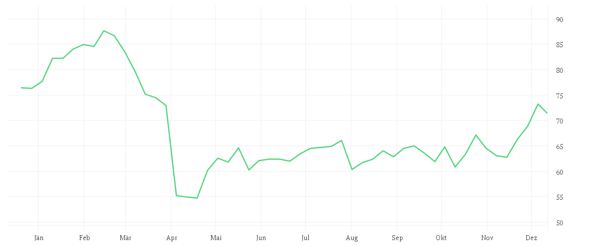 Chart zur Jahresentwicklung von GE HEALTHC.TECH.INC. -,01