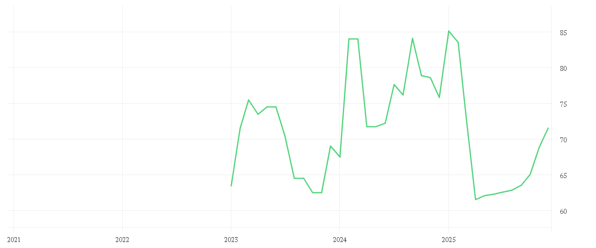 Chart zur Entwicklung der letzten fünf Jahre von GE HEALTHC.TECH.INC. -,01