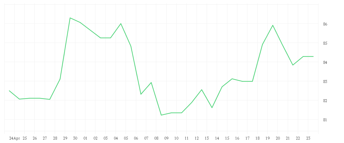 Chart zur Monatsentwicklung von EXPAND ENERGY      DL-,01