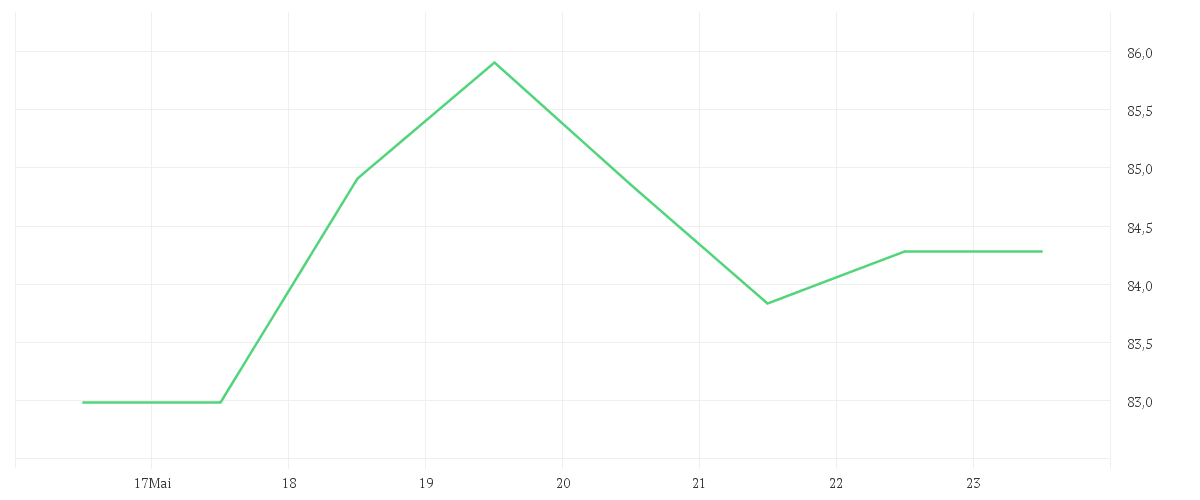 Chart zur Wochenentwicklung von EXPAND ENERGY      DL-,01
