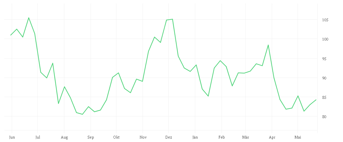 Chart zur Jahresentwicklung von EXPAND ENERGY      DL-,01