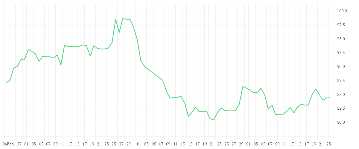 Chart zur Entwicklung der letzten drei Monate von EXPAND ENERGY      DL-,01
