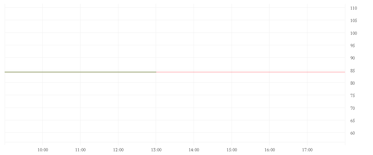 Chart zur Tagesentwicklung von EXPAND ENERGY      DL-,01
