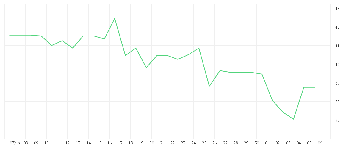 Chart zur Monatsentwicklung von IONOS GROUP SE NA ON