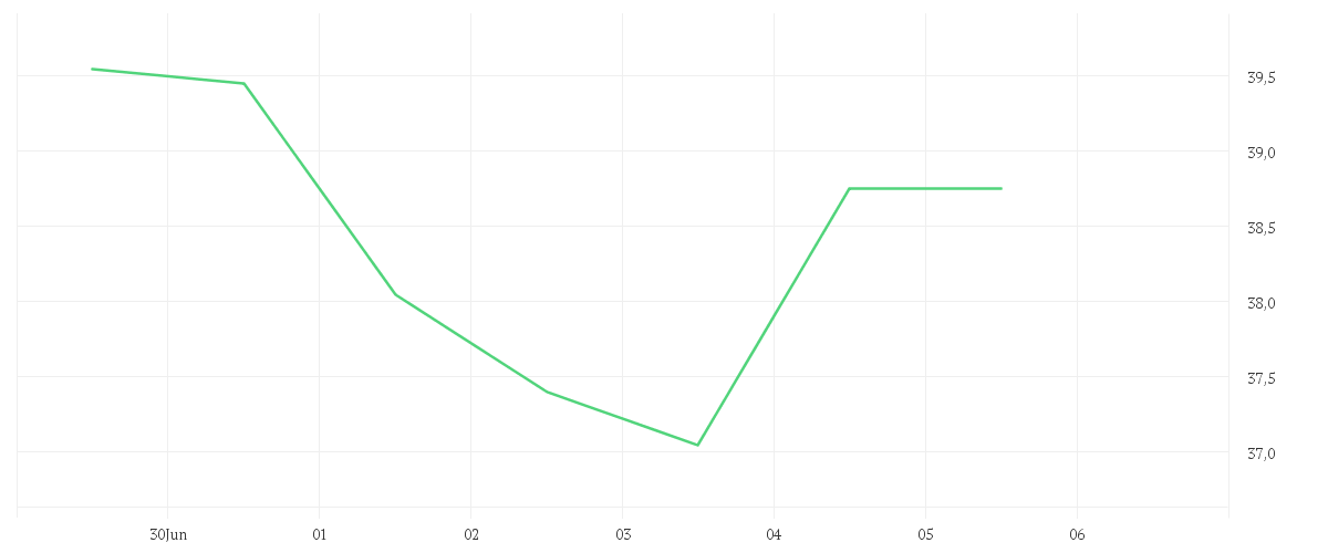 Chart zur Wochenentwicklung von IONOS GROUP SE NA ON