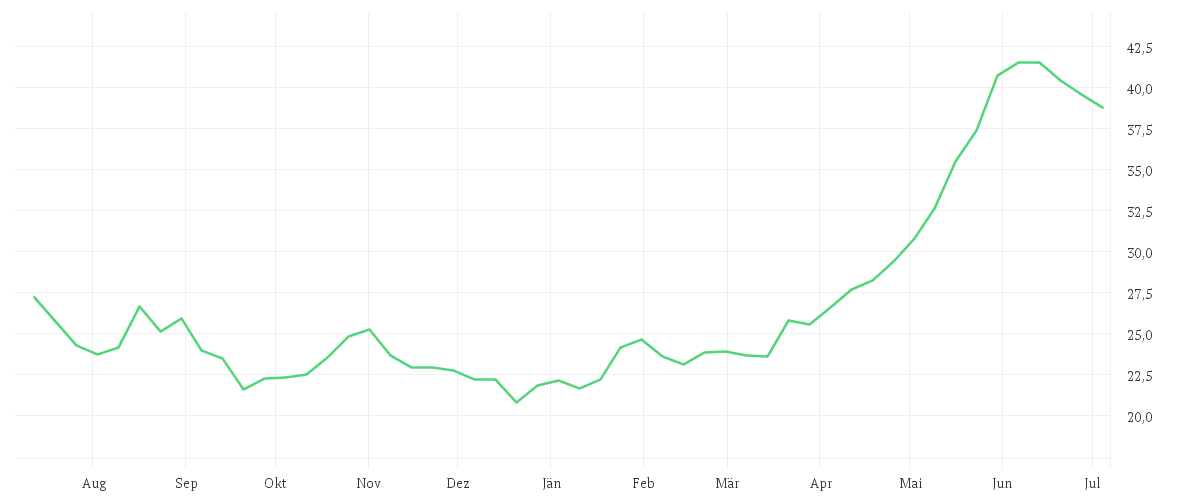 Chart zur Jahresentwicklung von IONOS GROUP SE NA ON