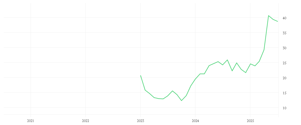 Chart zur Entwicklung der letzten fünf Jahre von IONOS GROUP SE NA ON