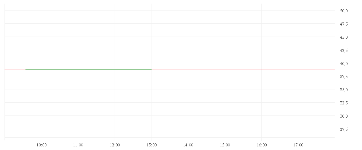 Chart zur Tagesentwicklung von IONOS GROUP SE NA ON
