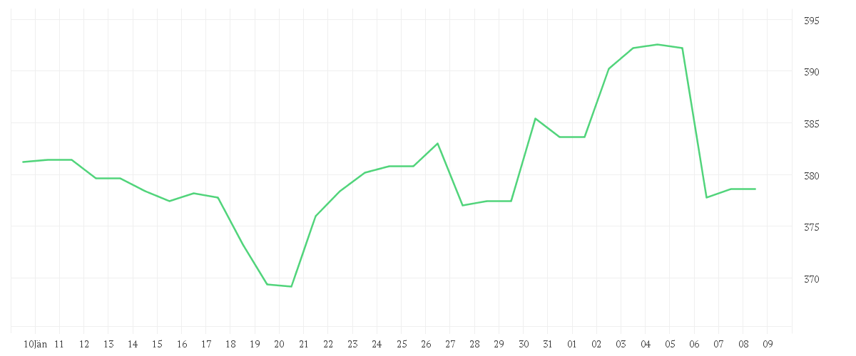 Chart zur Monatsentwicklung von LINDE PLC        EO -,001