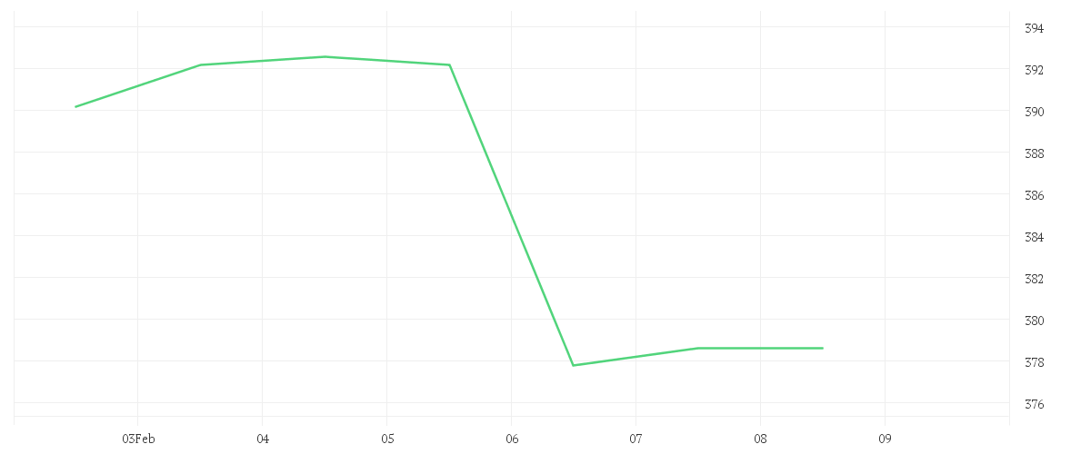 Chart zur Wochenentwicklung von LINDE PLC        EO -,001