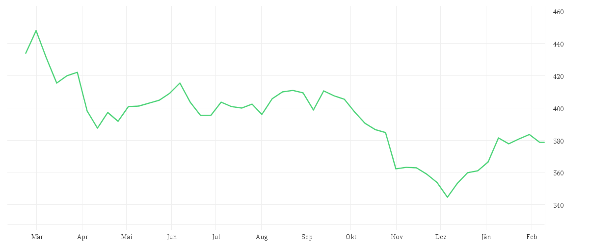 Chart zur Jahresentwicklung von LINDE PLC        EO -,001