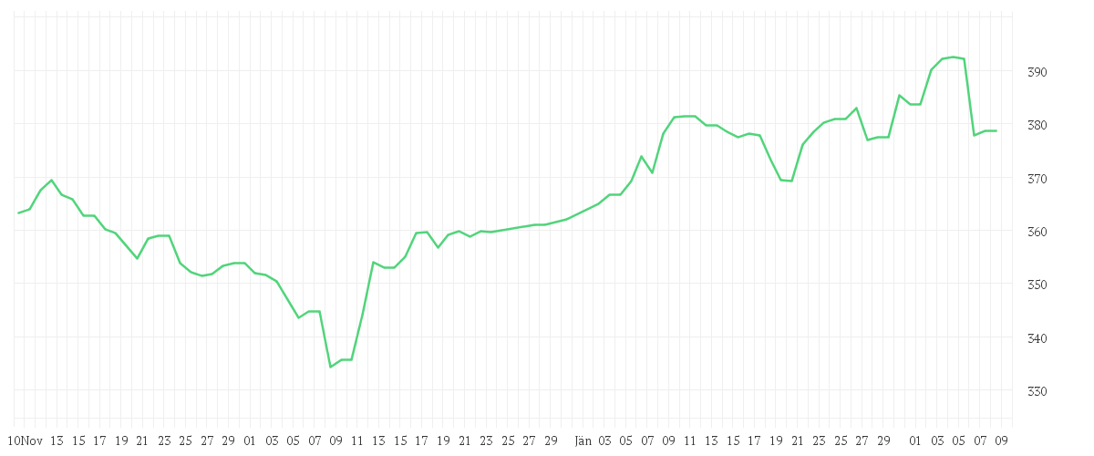 Chart zur Entwicklung der letzten drei Monate von LINDE PLC        EO -,001