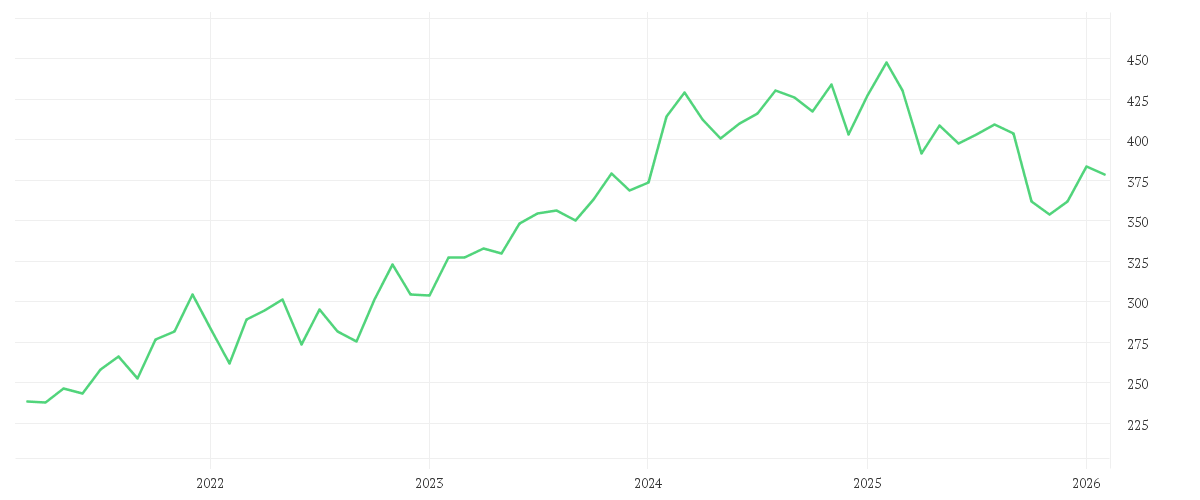 Chart zur Entwicklung der letzten fünf Jahre von LINDE PLC        EO -,001