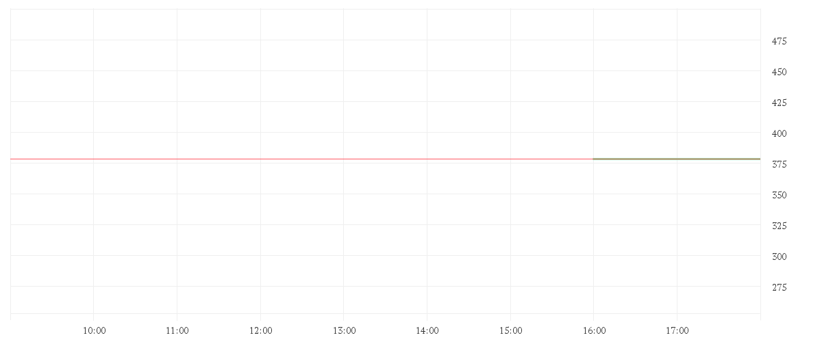 Chart zur Tagesentwicklung von LINDE PLC        EO -,001