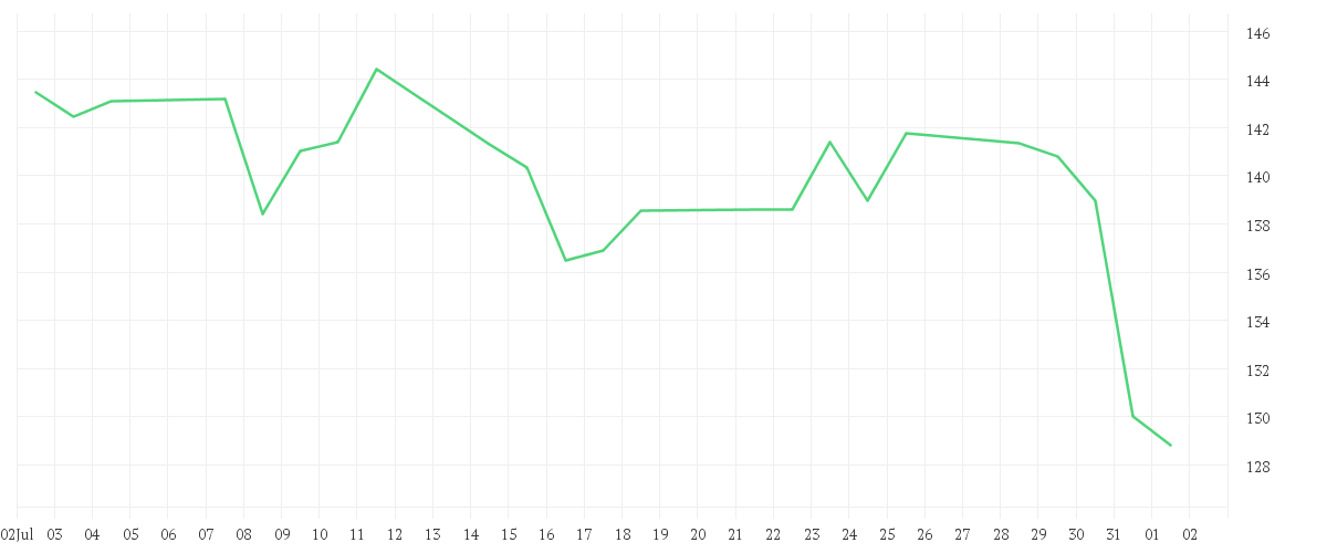 Chart zur Monatsentwicklung von OLD DOMIN.FR.LINE  DL-,10