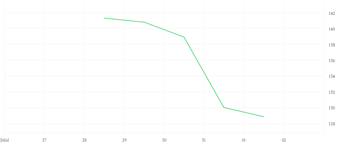 Chart zur Wochenentwicklung von OLD DOMIN.FR.LINE  DL-,10