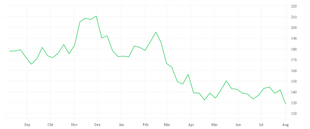 Chart zur Jahresentwicklung von OLD DOMIN.FR.LINE  DL-,10
