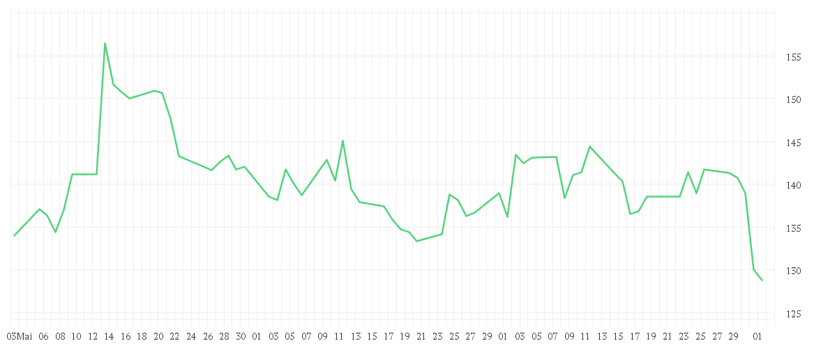 Chart zur Entwicklung der letzten drei Monate von OLD DOMIN.FR.LINE  DL-,10