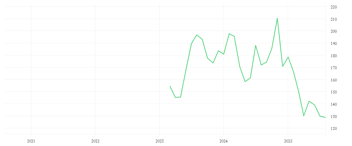 Chart zur Entwicklung der letzten fünf Jahre von OLD DOMIN.FR.LINE  DL-,10
